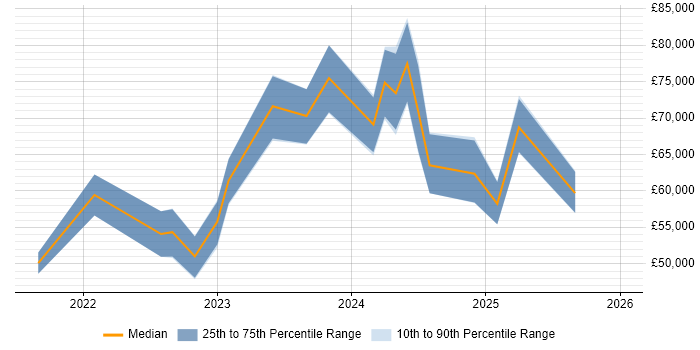 Salary distribution trend for jobs in the North of England citing Azure Event Grid