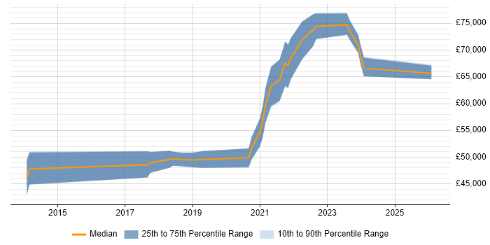 Salary distribution trend for Azure Infrastructure Lead job vacancies in the North of England