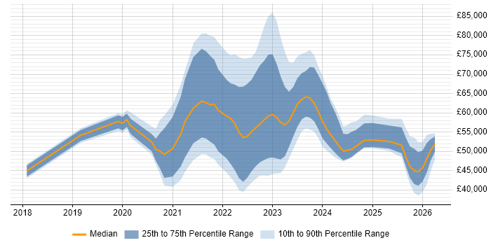 Salary distribution trend for jobs in the North of England citing Azure Sentinel
