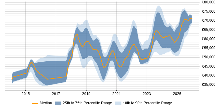 Salary distribution trend for jobs in the North of England citing Azure Service Bus
