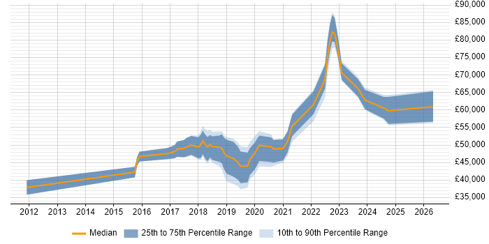 Salary distribution trend for Azure Software Engineer job vacancies in the North of England