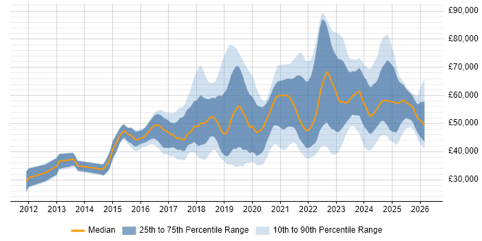 Salary distribution trend for jobs in the North of England citing Azure SQL Database