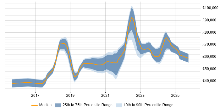 Salary distribution trend for jobs in the North of England citing Azure Storage