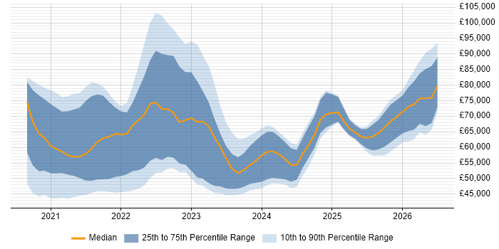 Salary distribution trend for jobs in the North of England citing Azure Synapse Analytics