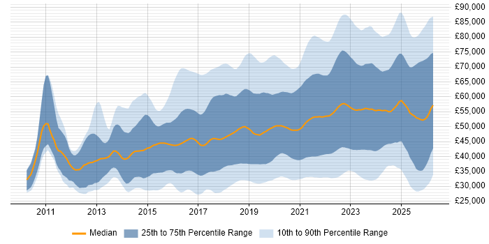 Salary distribution trend for jobs in the North of England citing Azure