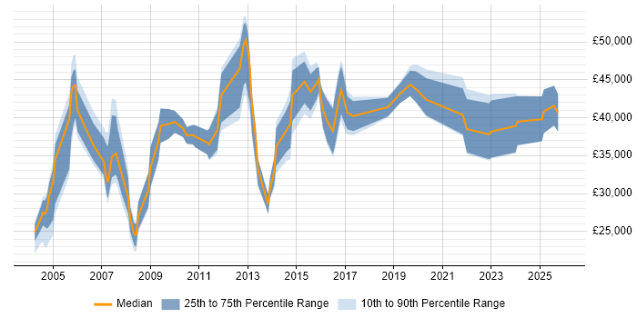 Salary distribution trend for jobs in the North of England citing B2B Marketing