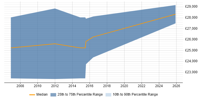 Salary distribution trend for B2B Sales Consultant job vacancies in the North of England