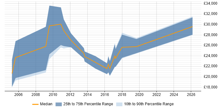 Salary distribution trend for B2B Sales Executive job vacancies in the North of England