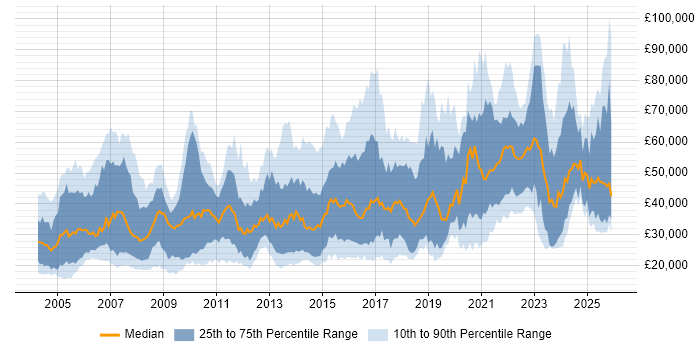 Salary distribution trend for jobs in the North of England citing B2B