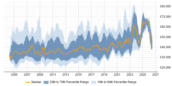 Salary distribution trend for jobs in the North of England citing Back Office