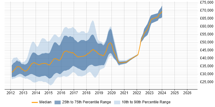 Salary distribution trend for jobs in the North of England citing Backbone.js