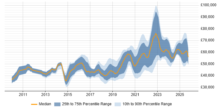 Salary distribution trend for jobs in the North of England citing Backlog Management