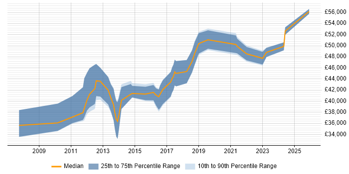 Salary distribution trend for Backup Engineer job vacancies in the North of England