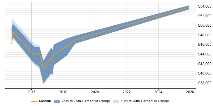 Salary distribution trend for Backup Infrastructure Engineer job vacancies in the North of England