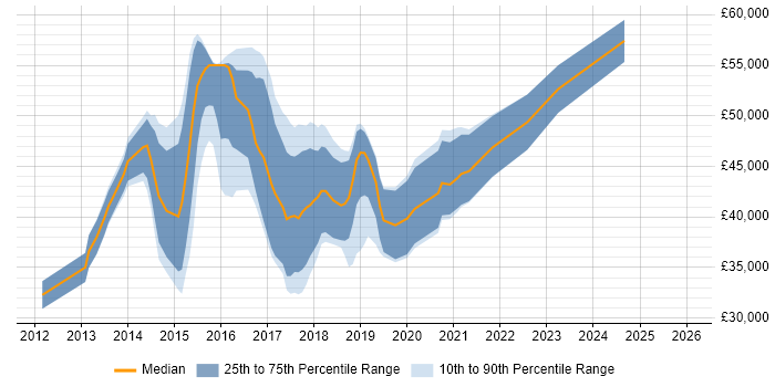 Salary distribution trend for jobs in the North of England citing Balsamiq