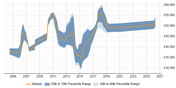 Salary distribution trend for Banking Business Analyst job vacancies in the North of England