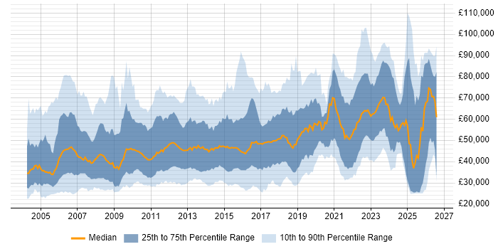 Salary distribution trend for jobs in the North of England citing Banking