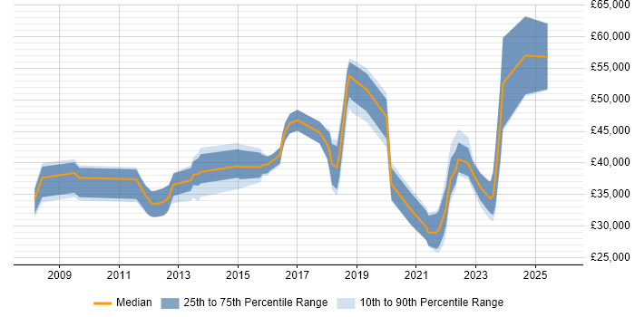 Salary distribution trend for jobs in the North of England citing Barracuda Networks