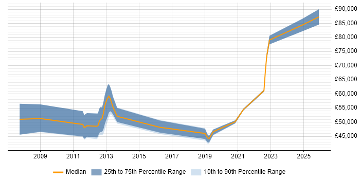 Salary distribution trend for jobs in the North of England citing Batch Management