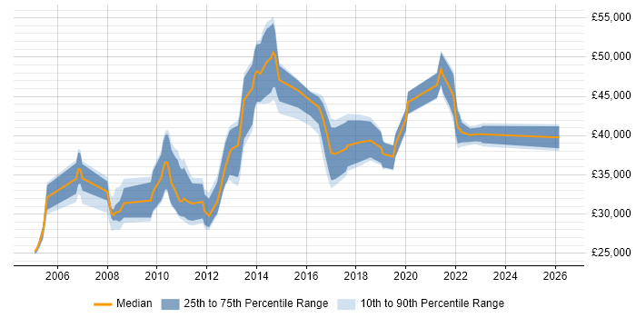 Salary distribution trend for jobs in the North of England citing Batch Scripting