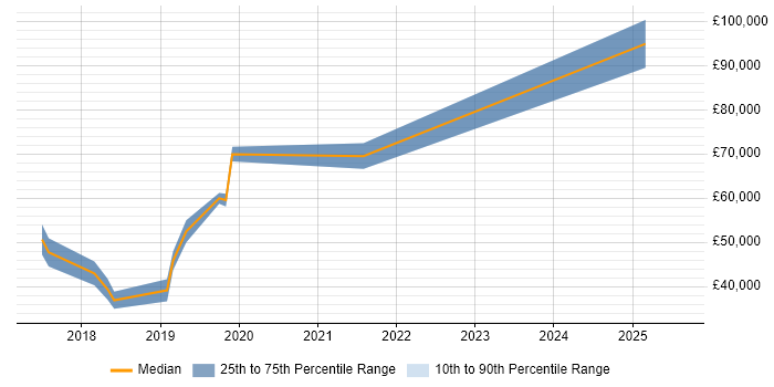 Salary distribution trend for jobs in the North of England citing Battery Management