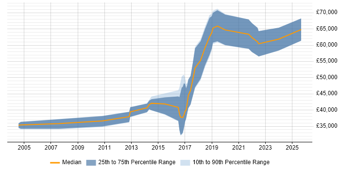 Salary distribution trend for jobs in the North of England citing Bayesian Methods