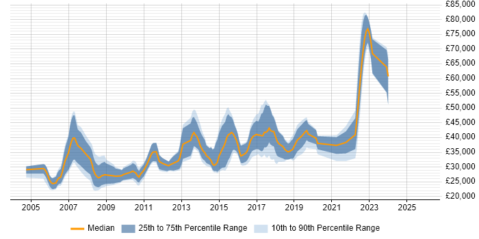 Salary distribution trend for jobs in the North of England citing BBC