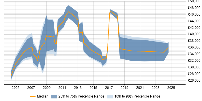 Salary distribution trend for jobs in the North of England citing BC Cleared