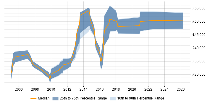 Salary distribution trend for jobs in the North of England citing Behavioural Analysis