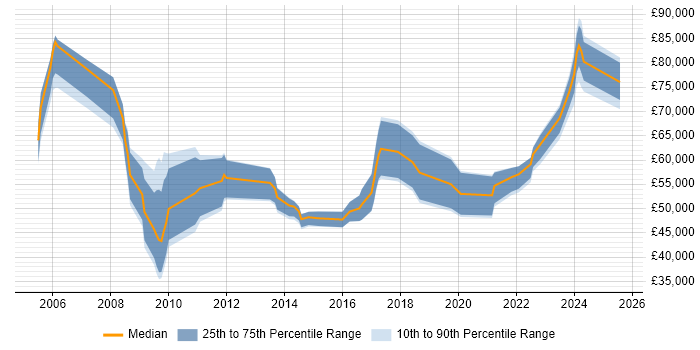 Salary distribution trend for jobs in the North of England citing Behavioural Change