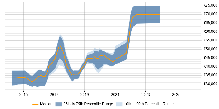 Salary distribution trend for jobs in the North of England citing BEM - Block Element Modifier