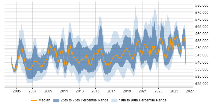 Salary distribution trend for jobs in the North of England citing BGP