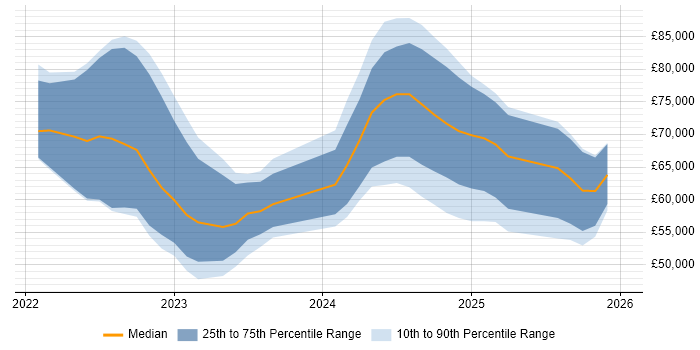 Salary distribution trend for jobs in the North of England citing Bicep