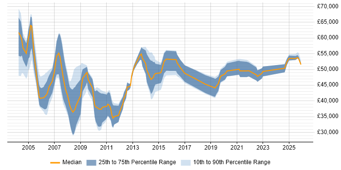 Salary distribution trend for Bid Manager job vacancies in the North of England
