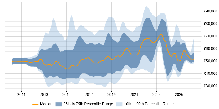 Salary distribution trend for jobs in the North of England citing Big Data