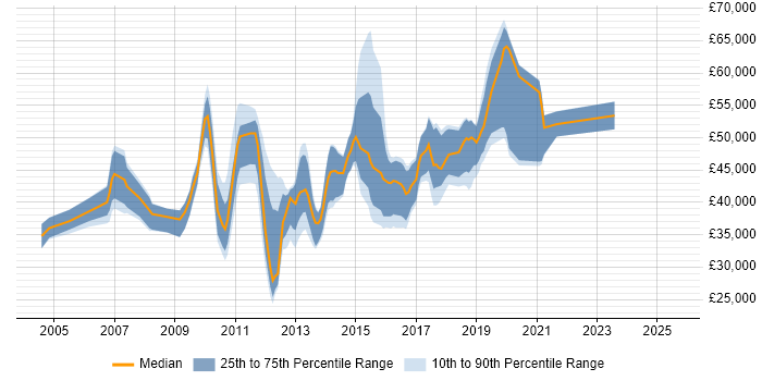 Salary distribution trend for jobs in the North of England citing BIG-IP Salary distribution trend for jobs in the North of England citing BIG-IP