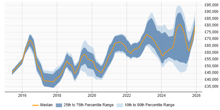 Salary distribution trend for jobs in the North of England citing BigQuery