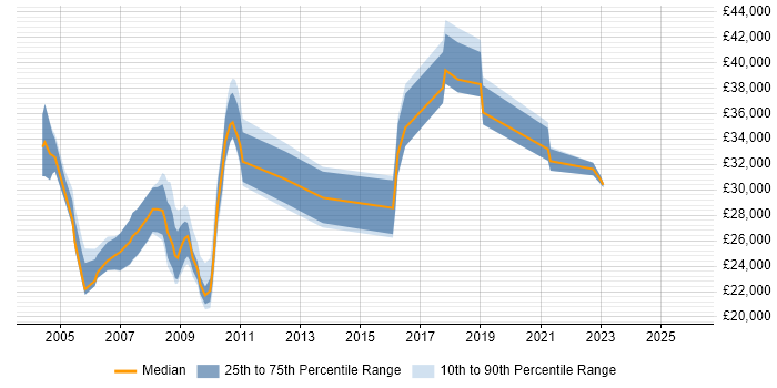 Salary distribution trend for Billing Analyst job vacancies in the North of England