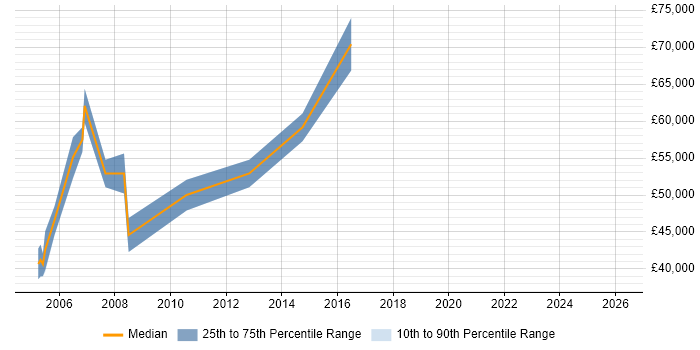 Salary distribution trend for Billing Project Manager job vacancies in the North of England