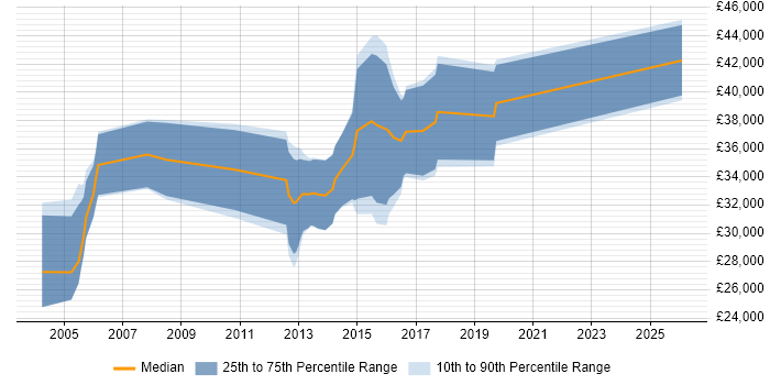 Salary distribution trend for jobs in the North of England citing Bioinformatics