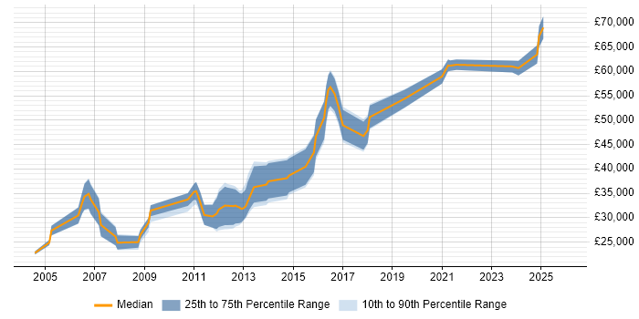 Salary distribution trend for jobs in the North of England citing Biomedicine
