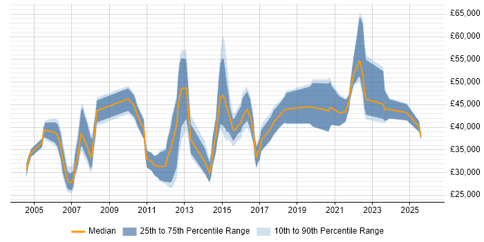 Salary distribution trend for jobs in the North of England citing Biotechnology