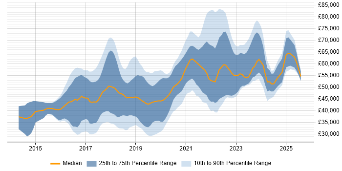 Salary distribution trend for jobs in the North of England citing Bitbucket