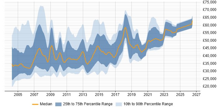 Salary distribution trend for jobs in the North of England citing BizTalk Server