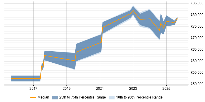 Salary distribution trend for jobs in the North of England citing BiZZdesign