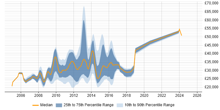 Salary distribution trend for jobs in the North of England citing Blackberry Enterprise Server Salary distribution trend for jobs in the North of England citing Blackberry Enterprise Server