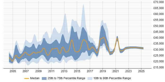 Salary distribution trend for jobs in the North of England citing Blackberry Salary distribution trend for jobs in the North of England citing Blackberry