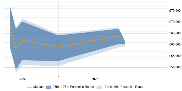 Salary distribution trend for Blazor Developer job vacancies in the North of England