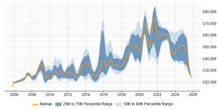Salary distribution trend for jobs in the North of England citing Blog