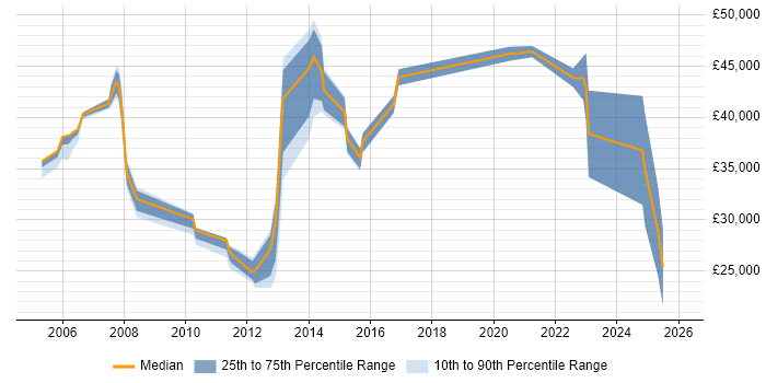 Salary distribution trend for jobs in the North of England citing Bloomberg